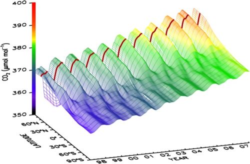 Global Carbon Dioxide cycles, 1998-2007