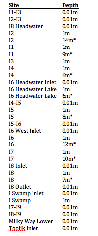 Water Samples Sites