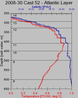 CTD profile