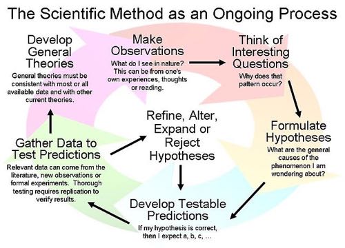 Scientific Method