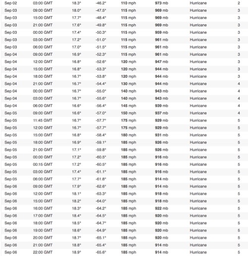 Hurricane Irma Data