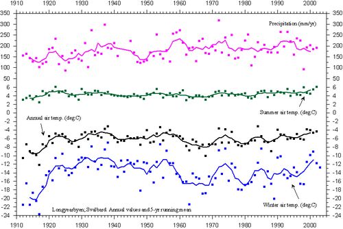 Longyearbyen climate since 1912