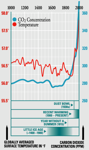 Carbon Temperature Graph