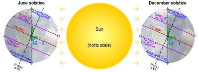 tilt and circles