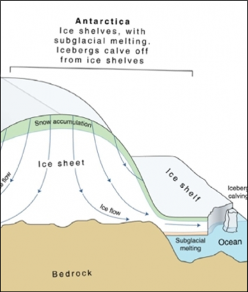 Ice sheet vs. ice shelf