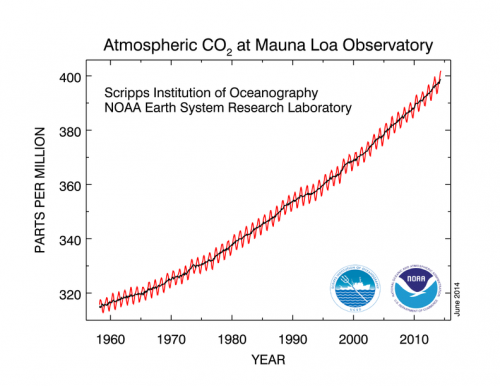 The Keeling Curve