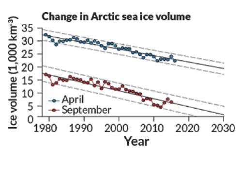 Monthly average Arctic sea-ice volume for April and September