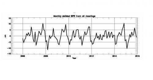 Monthly bottom pressure changes