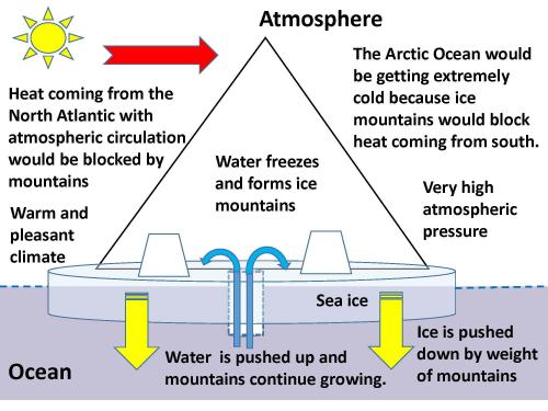 Technical details of how to grow ice mountains.