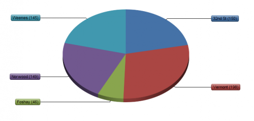 School data