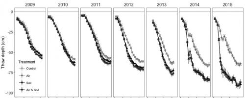 Increasing Depth to Permafrost