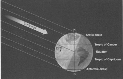 The sun strikes the Tropic of Cancer at 90º on the Summer Solstice