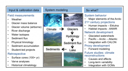 Arctic Glacial Lakes model