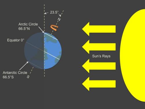 Celestial objects during the Summer Solstice