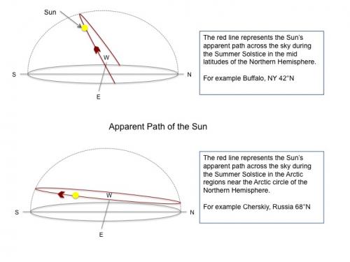 Apparent Path of the Sun Diagram