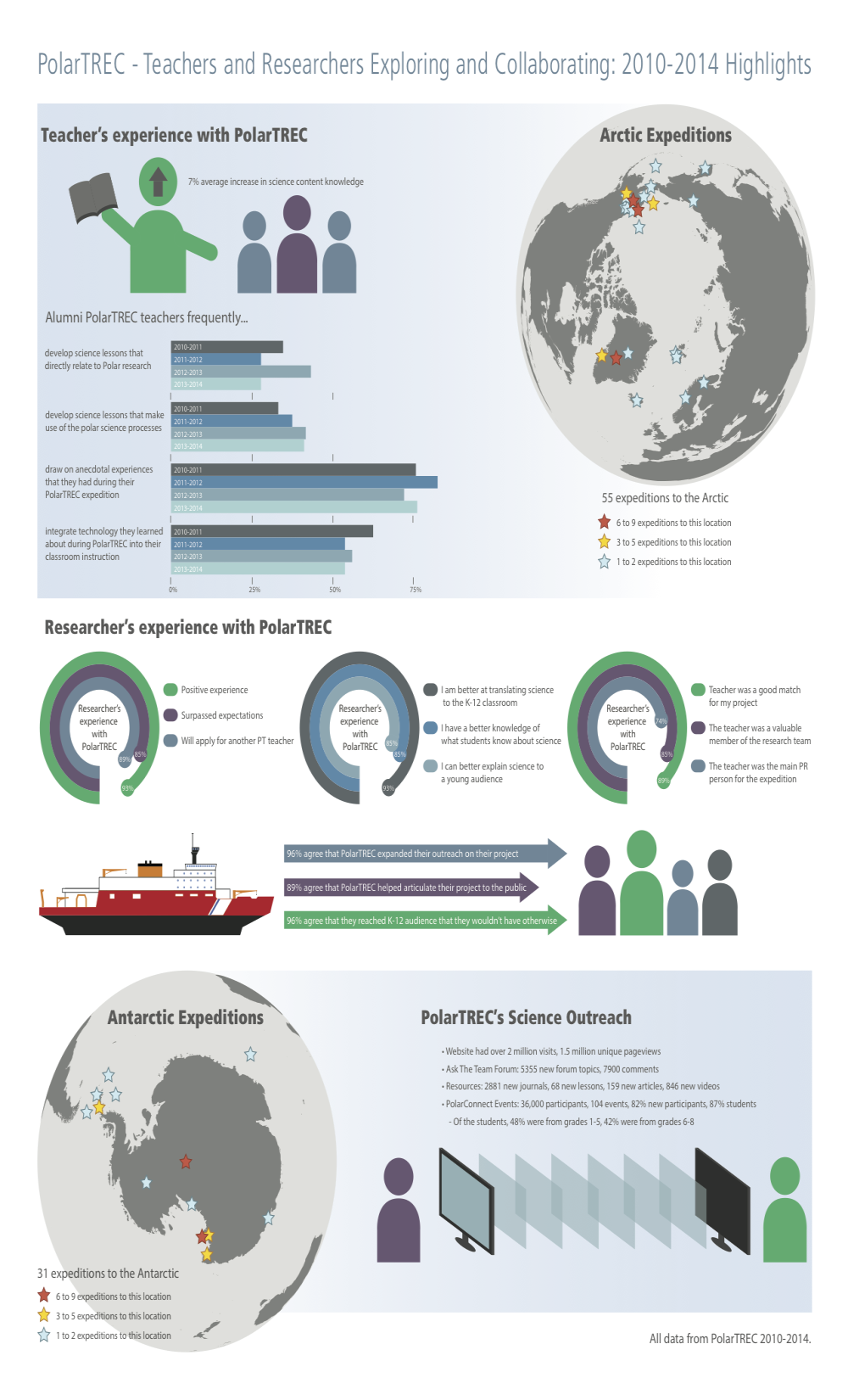 PolarTREC Infographic