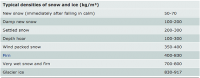 Chart from the National Snow and Ice Data Center (NSIDC) showing the densities of various types of snow.