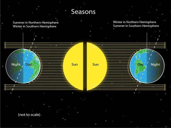 The tilt of the earth on its axis 