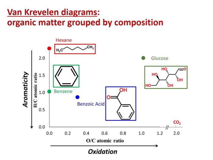 Van Krevelen Diagram