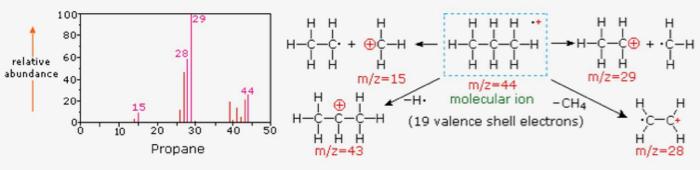 Propane Mass Spectrum