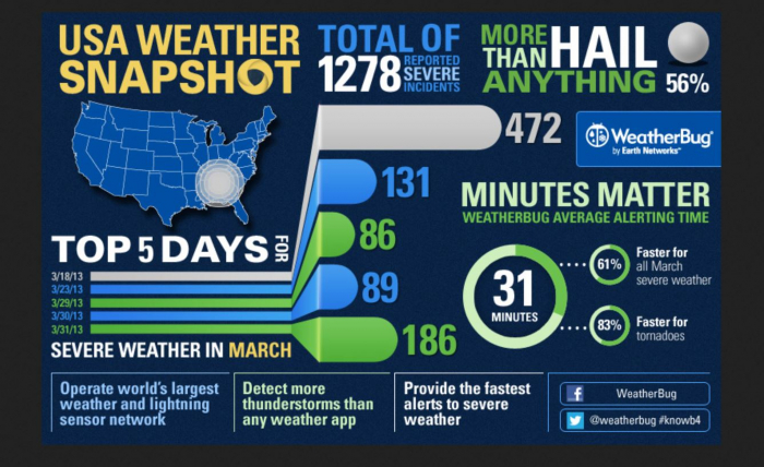 Infographic from https://www.earthnetworks.wordpress.com