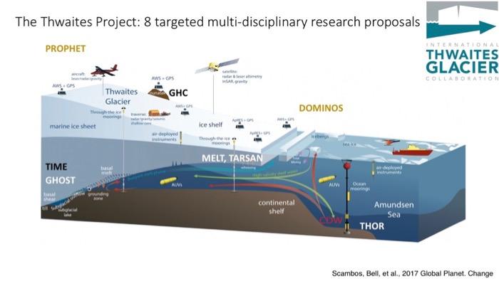 Projects of the International Thwaites Glacier Collaborative