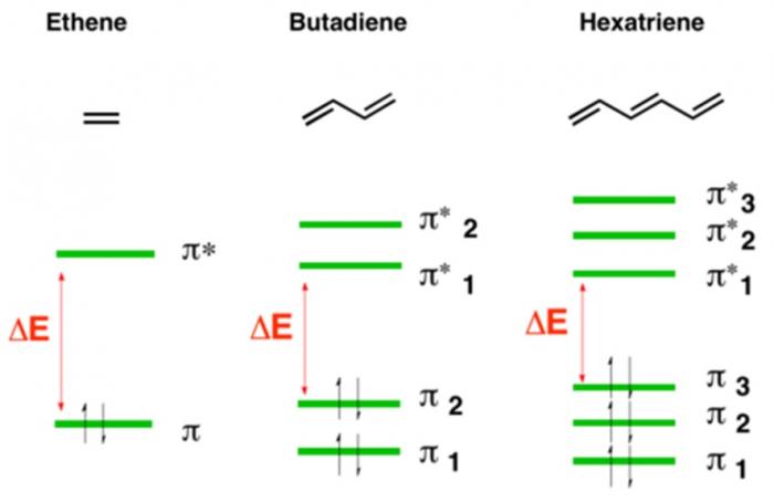 Electron delocalization and energy absorption