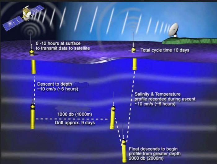 A SOCCOM float's path