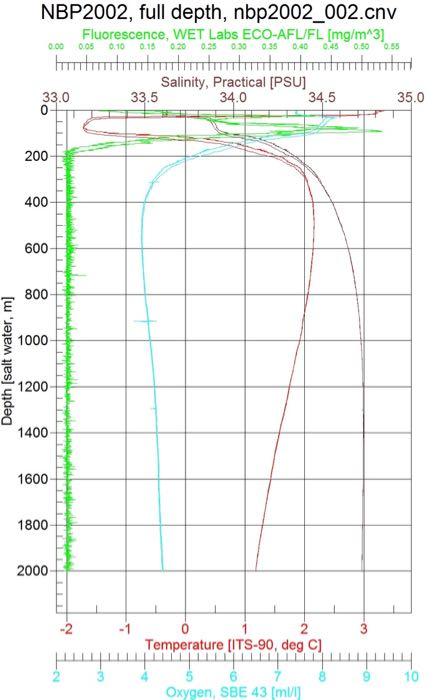 Data collected on 30-January-2020 by the CTD sensor in the Southern Ocean