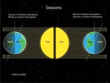 The tilt of the earth on its axis 