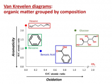 Van Krevelen Diagram