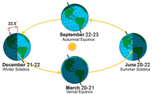 Summer Solstice vs. Winter Solstice