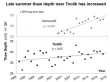 Summer Thaw Depth Has Increased