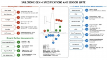 All the sensors that can be included on a saildrone.