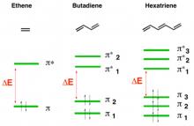 Electron delocalization and energy absorption