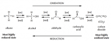 Oxidation and reduction