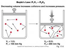 Boyle's Law