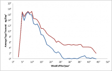 Data chart