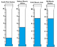 Rain/Snow gauges