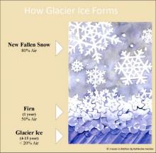 How glacier ice forms