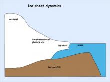 Ice sheet dynamics