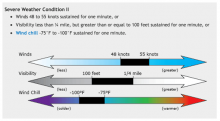 Condition 2 chart