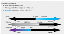 Condition 3 chart