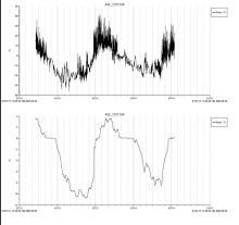 Soil Temperature graph