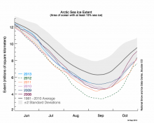 Graph Sea Ice Extent