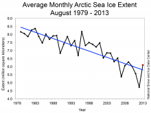 August Sea Ice Extents