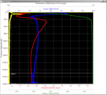 CTD Cast Graph