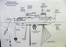 Schematic of Healy's Onboard Science Systems