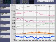 Water Monitoring System Readout