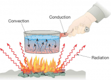 Methods of Heat Transfer